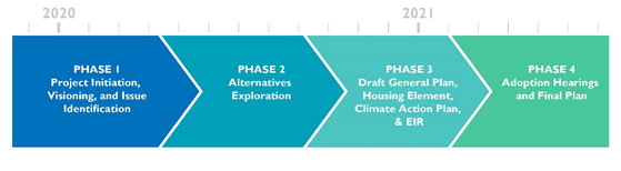 General plan phase schedule.