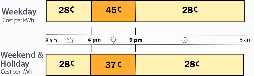 Summer power costs: weekdays 12 cents per kWh off-peak, 37 cents during peak; weekends/holidays: 12 cents off-peak, 25 cents during peak hours. Peak hours are 4pm to 9pm.