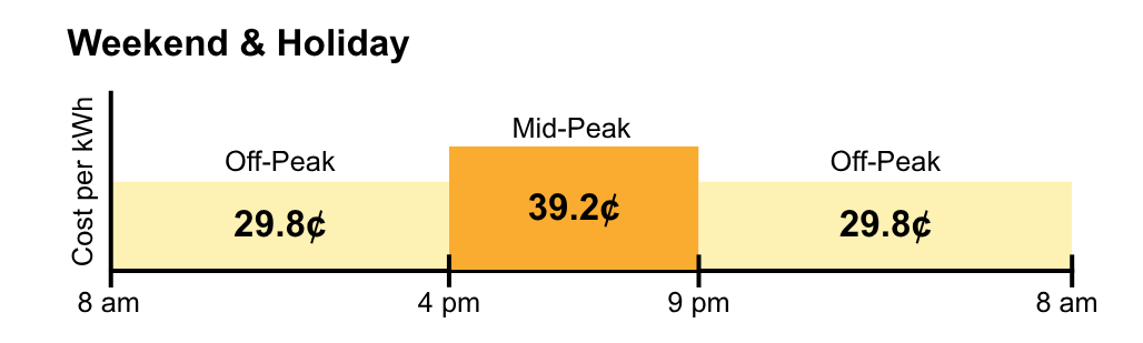 Summer power costs (weekends): 29.8 cents per kWh off-peak, 39.2 cents during peak; weekends/holidays: 29.8 cents off-peak. Peak hours are 4pm to 9pm. 