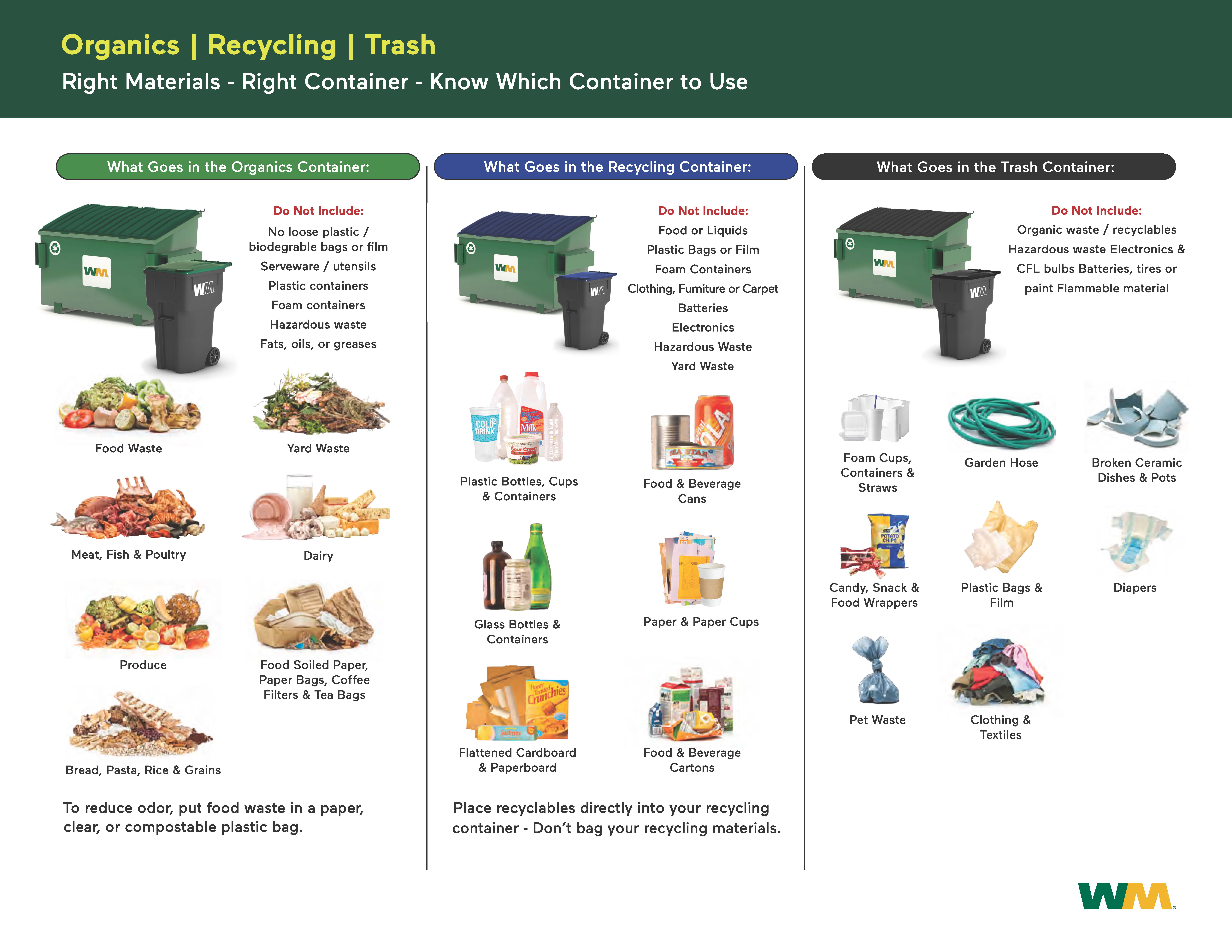 Illustration of the description of what goes into each trash container